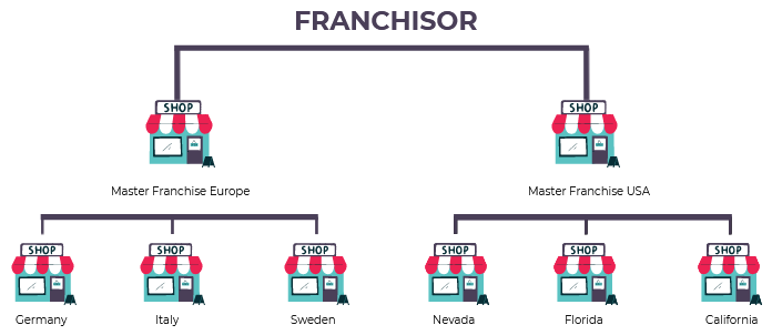 Franchise Investment